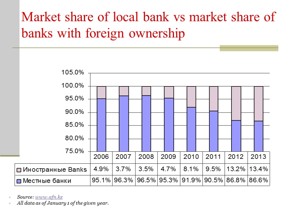 Market share of local bank vs market share of banks with foreign ownership Source: